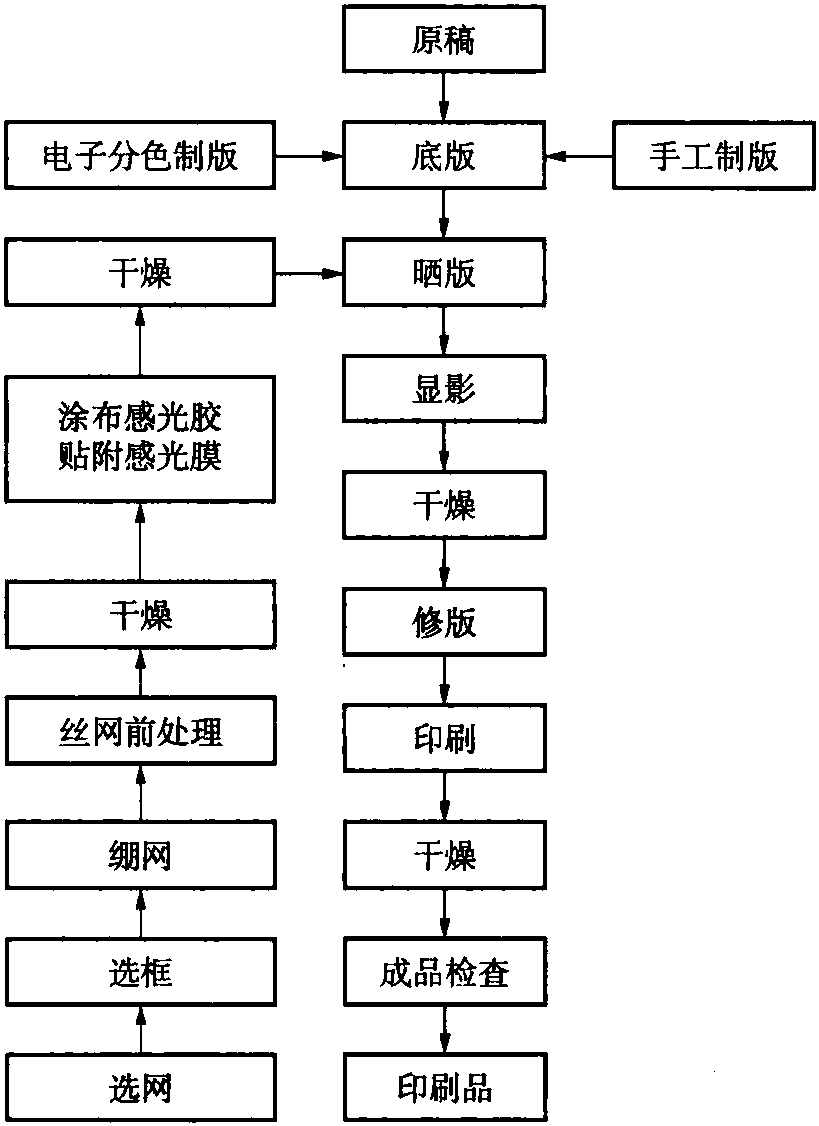 四、絲網(wǎng)印刷的工藝過(guò)程